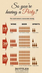 How to buy the correct amount of alcohol for your party.  From Pinterest